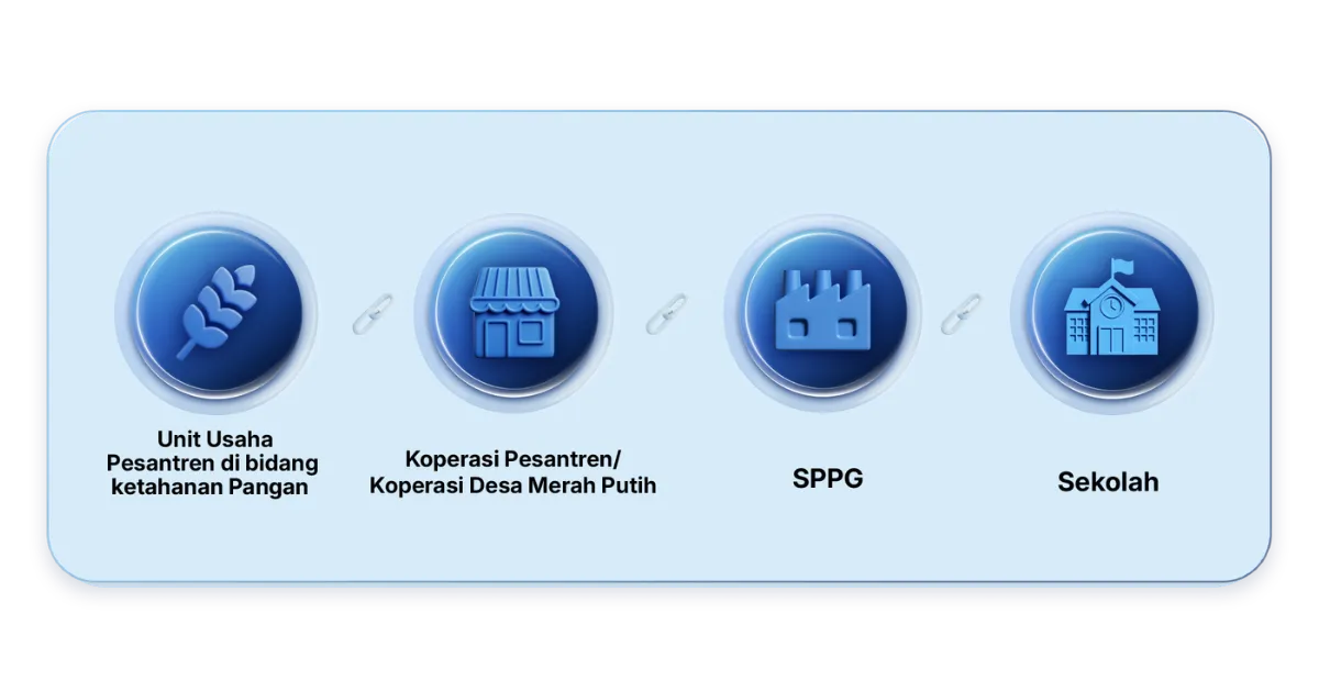 PESAT Flow Diagram