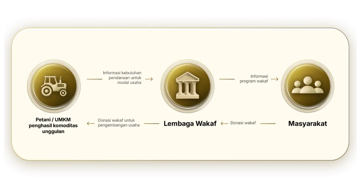 UNGGUL Flow Diagram